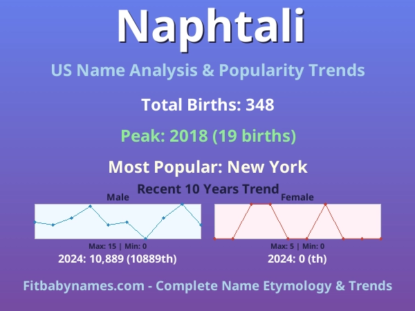 Infographic: Naphtali name meaning, origin, and popularity trends in the United States (US baby name analysis chart)