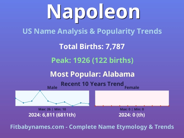 Infographic: Napoleon name meaning, origin, and popularity trends in the United States (US baby name analysis chart)