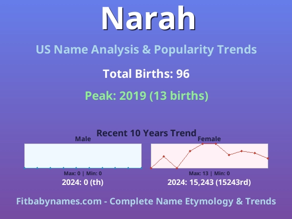 Infographic: Narah name meaning, origin, and popularity trends in the United States (US baby name analysis chart)