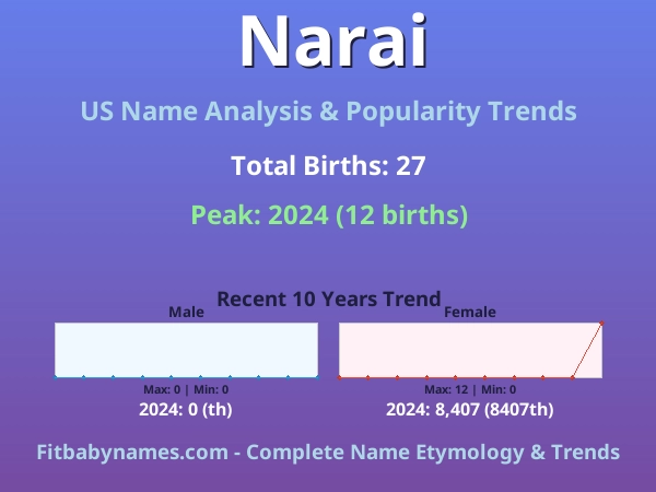 Infographic: Narai name meaning, origin, and popularity trends in the United States (US baby name analysis chart)
