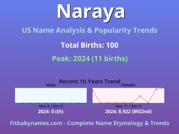 Infographic: Naraya name meaning, origin, and popularity trends in the United States (US baby name analysis chart)