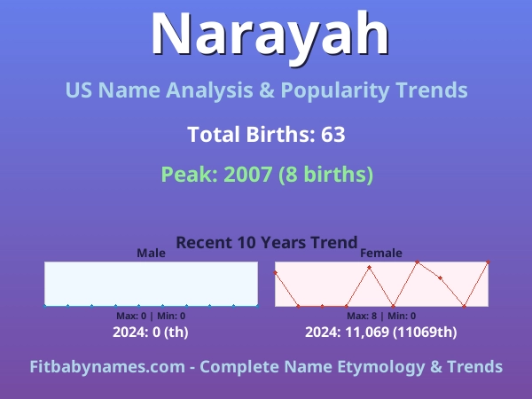 Infographic: Narayah name meaning, origin, and popularity trends in the United States (US baby name analysis chart)