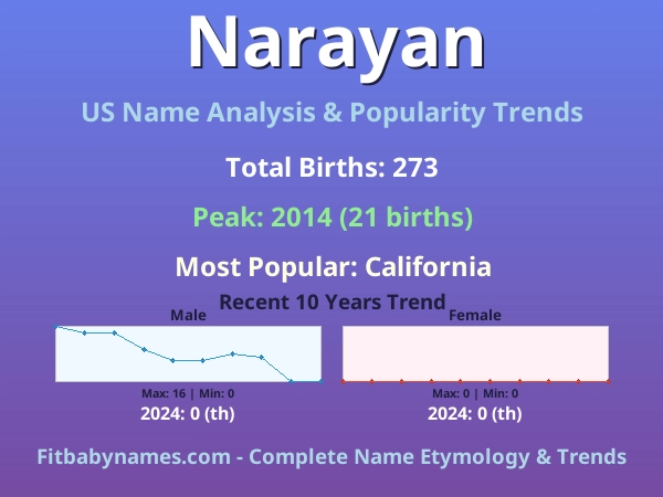 Infographic: Narayan name meaning, origin, and popularity trends in the United States (US baby name analysis chart)