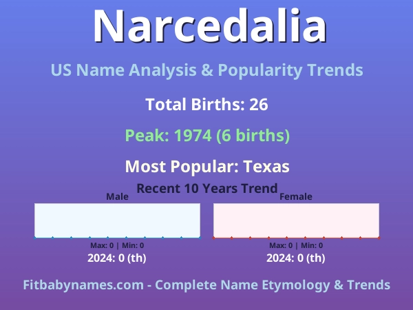 Infographic: Narcedalia name meaning, origin, and popularity trends in the United States (US baby name analysis chart)