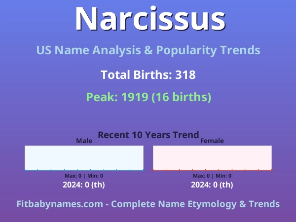 Infographic: Narcissus name meaning, origin, and popularity trends in the United States (US baby name analysis chart)