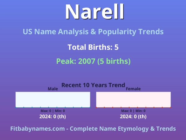 Infographic: Narell name meaning, origin, and popularity trends in the United States (US baby name analysis chart)
