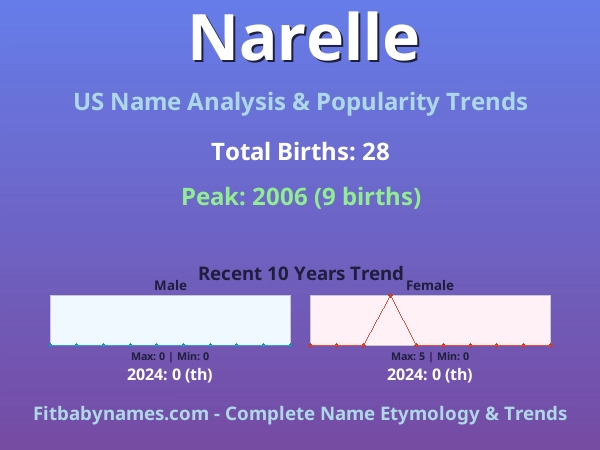 Infographic: Narelle name meaning, origin, and popularity trends in the United States (US baby name analysis chart)