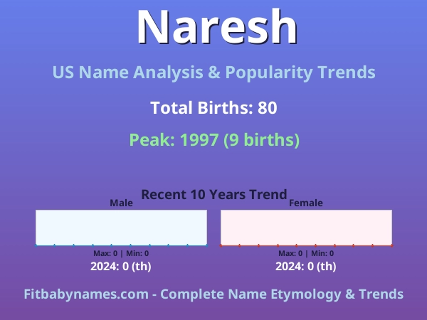 Infographic: Naresh name meaning, origin, and popularity trends in the United States (US baby name analysis chart)