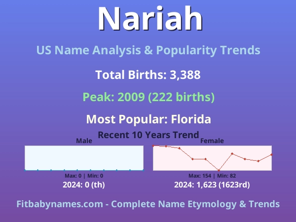 Infographic: Nariah name meaning, origin, and popularity trends in the United States (US baby name analysis chart)