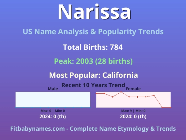 Infographic: Narissa name meaning, origin, and popularity trends in the United States (US baby name analysis chart)