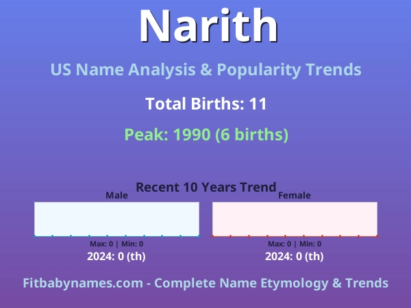Infographic: Narith name meaning, origin, and popularity trends in the United States (US baby name analysis chart)