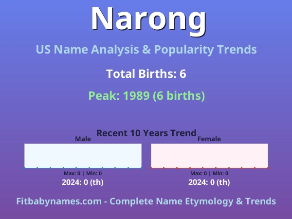 Infographic: Narong name meaning, origin, and popularity trends in the United States (US baby name analysis chart)