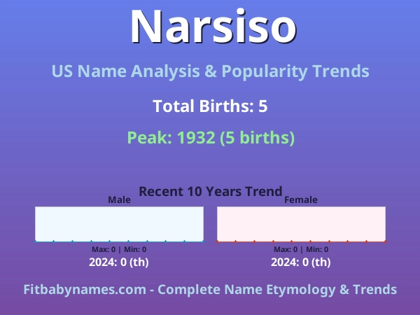 Infographic: Narsiso name meaning, origin, and popularity trends in the United States (US baby name analysis chart)