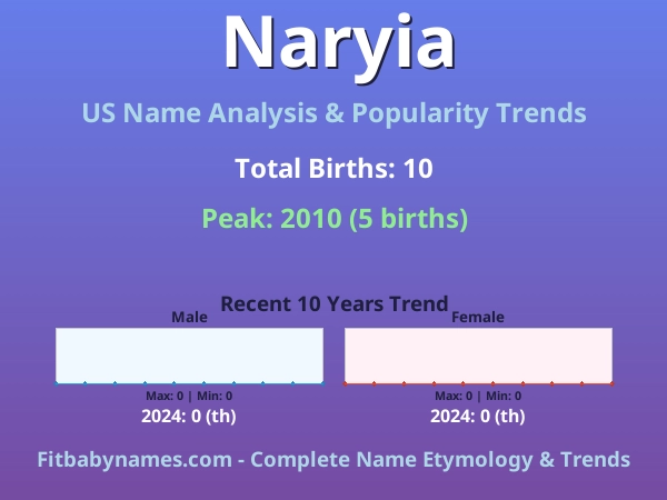 Infographic: Naryia name meaning, origin, and popularity trends in the United States (US baby name analysis chart)