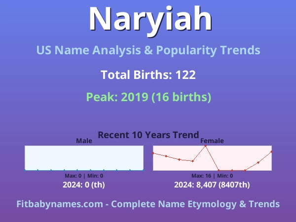 Infographic: Naryiah name meaning, origin, and popularity trends in the United States (US baby name analysis chart)