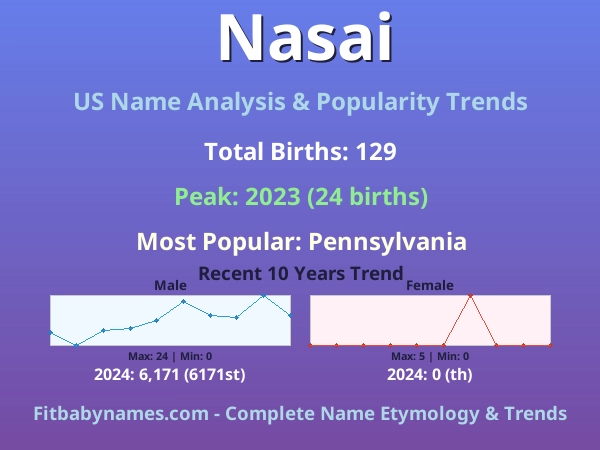 Infographic: Nasai name meaning, origin, and popularity trends in the United States (US baby name analysis chart)