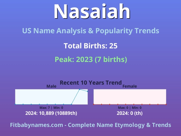 Infographic: Nasaiah name meaning, origin, and popularity trends in the United States (US baby name analysis chart)