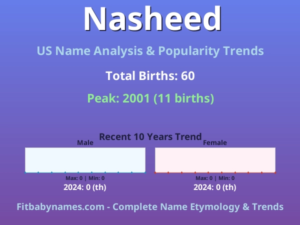 Infographic: Nasheed name meaning, origin, and popularity trends in the United States (US baby name analysis chart)