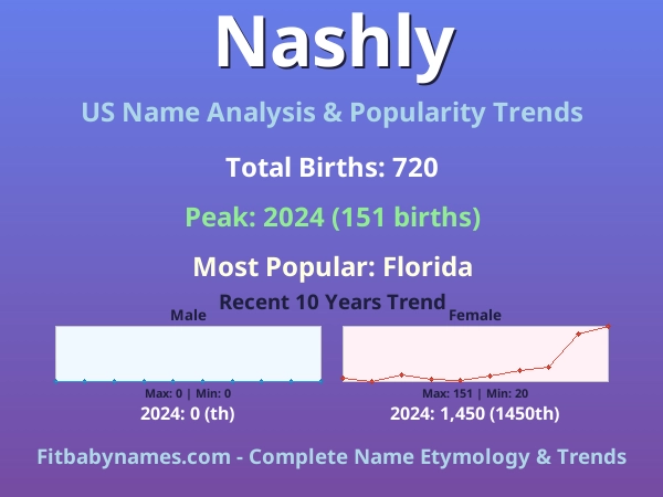 Infographic: Nashly name meaning, origin, and popularity trends in the United States (US baby name analysis chart)