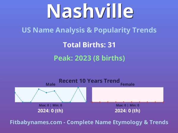 Infographic: Nashville name meaning, origin, and popularity trends in the United States (US baby name analysis chart)