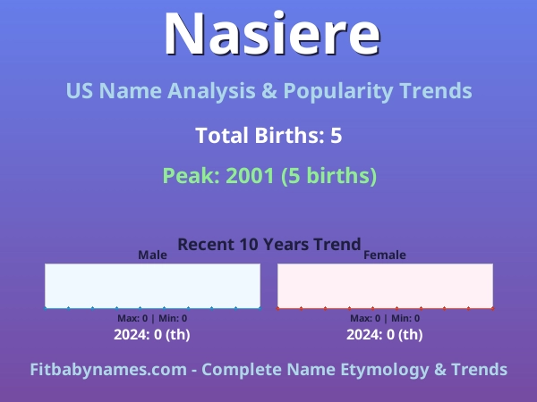 Infographic: Nasiere name meaning, origin, and popularity trends in the United States (US baby name analysis chart)