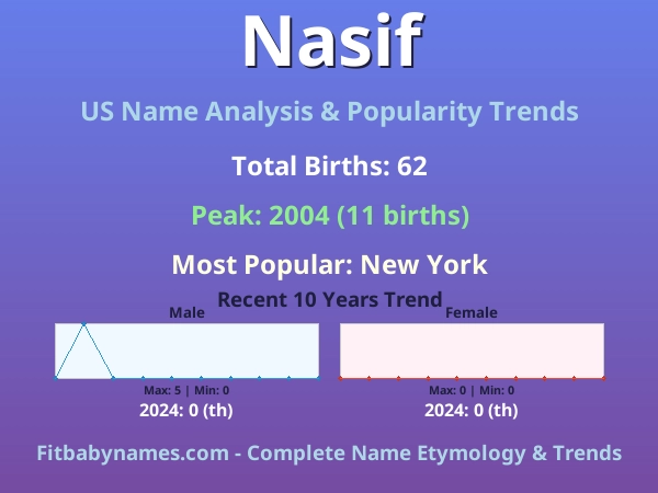 Infographic: Nasif name meaning, origin, and popularity trends in the United States (US baby name analysis chart)