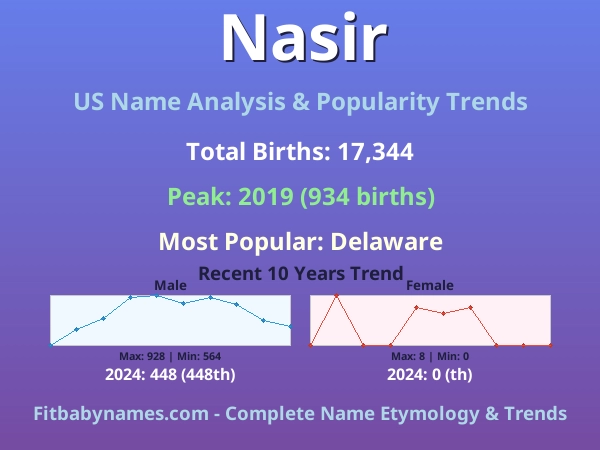 Infographic: Nasir name meaning, origin, and popularity trends in the United States (US baby name analysis chart)