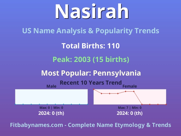 Infographic: Nasirah name meaning, origin, and popularity trends in the United States (US baby name analysis chart)