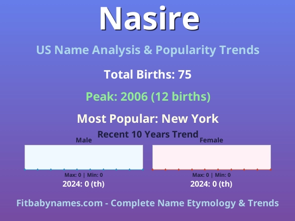 Infographic: Nasire name meaning, origin, and popularity trends in the United States (US baby name analysis chart)