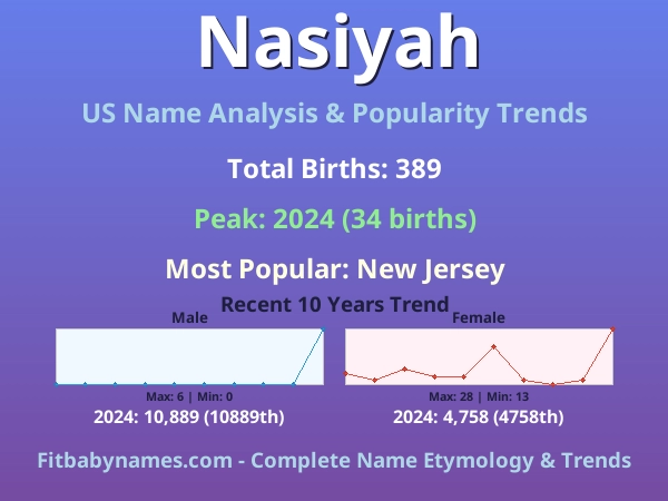 Infographic: Nasiyah name meaning, origin, and popularity trends in the United States (US baby name analysis chart)