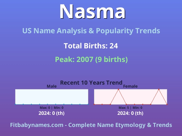 Infographic: Nasma name meaning, origin, and popularity trends in the United States (US baby name analysis chart)