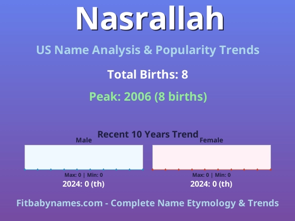Infographic: Nasrallah name meaning, origin, and popularity trends in the United States (US baby name analysis chart)