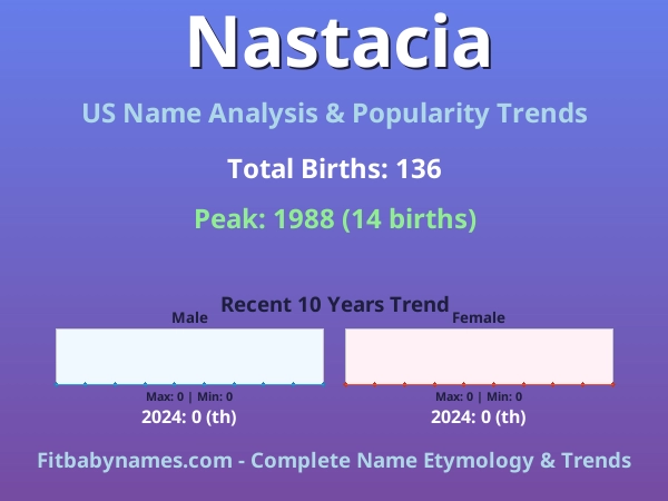 Infographic: Nastacia name meaning, origin, and popularity trends in the United States (US baby name analysis chart)