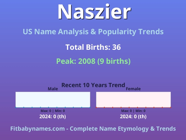 Infographic: Naszier name meaning, origin, and popularity trends in the United States (US baby name analysis chart)