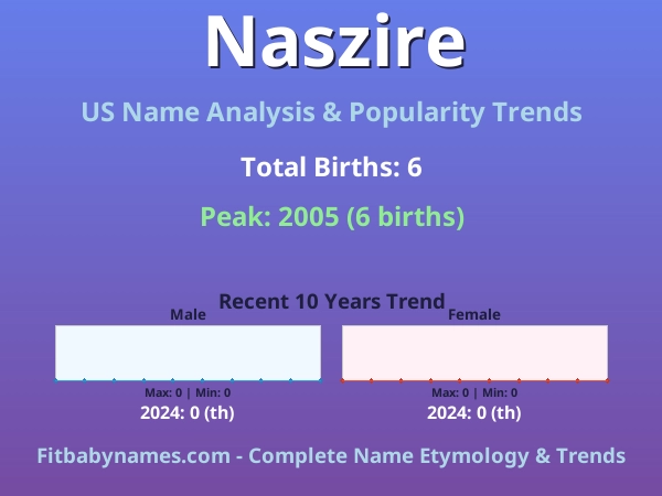 Infographic: Naszire name meaning, origin, and popularity trends in the United States (US baby name analysis chart)