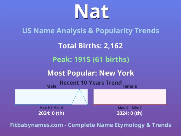 Infographic: Nat name meaning, origin, and popularity trends in the United States (US baby name analysis chart)