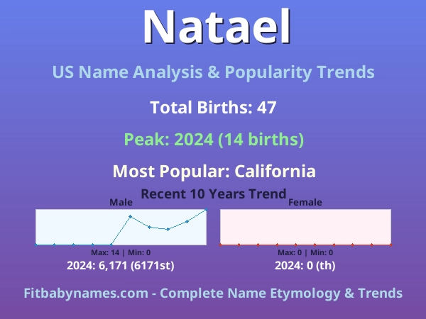 Infographic: Natael name meaning, origin, and popularity trends in the United States (US baby name analysis chart)
