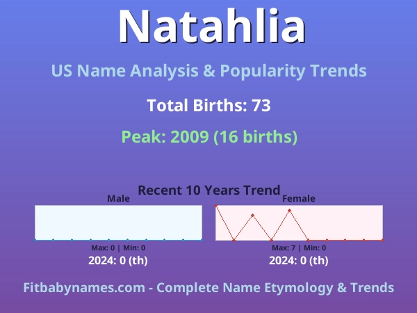 Infographic: Natahlia name meaning, origin, and popularity trends in the United States (US baby name analysis chart)