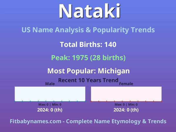 Infographic: Nataki name meaning, origin, and popularity trends in the United States (US baby name analysis chart)