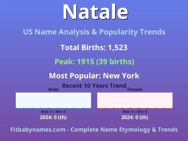 Infographic: Natale name meaning, origin, and popularity trends in the United States (US baby name analysis chart)
