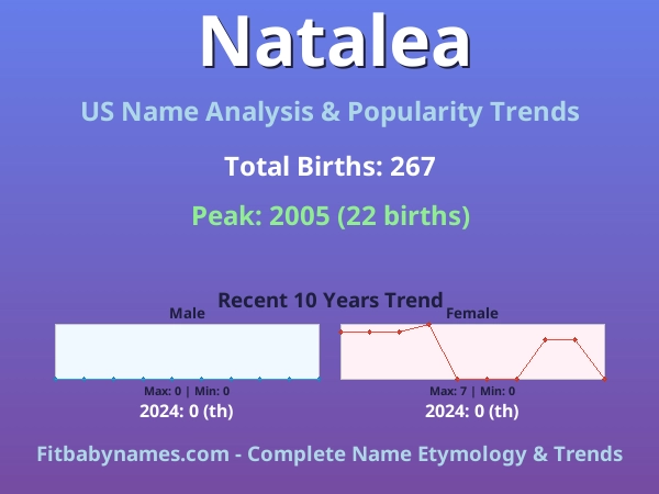 Infographic: Natalea name meaning, origin, and popularity trends in the United States (US baby name analysis chart)