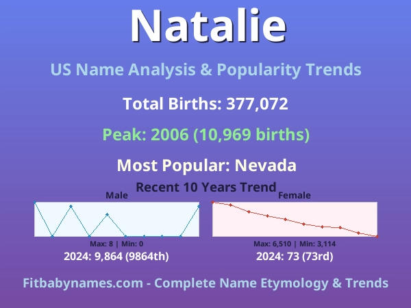 Infographic: Natalie name meaning, origin, and popularity trends in the United States (US baby name analysis chart)