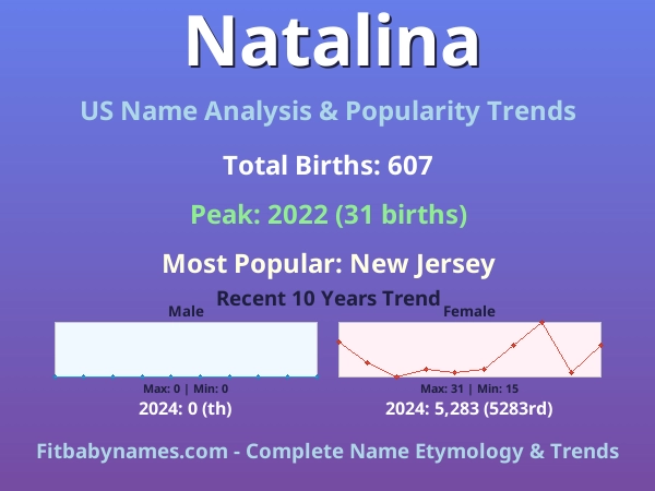 Infographic: Natalina name meaning, origin, and popularity trends in the United States (US baby name analysis chart)
