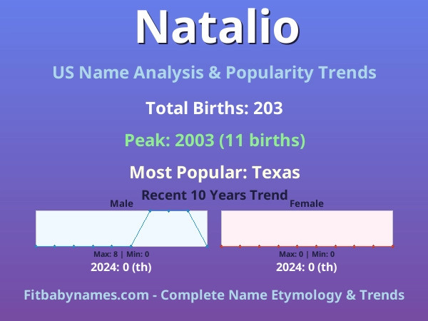 Infographic: Natalio name meaning, origin, and popularity trends in the United States (US baby name analysis chart)