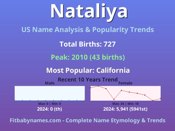 Infographic: Nataliya name meaning, origin, and popularity trends in the United States (US baby name analysis chart)
