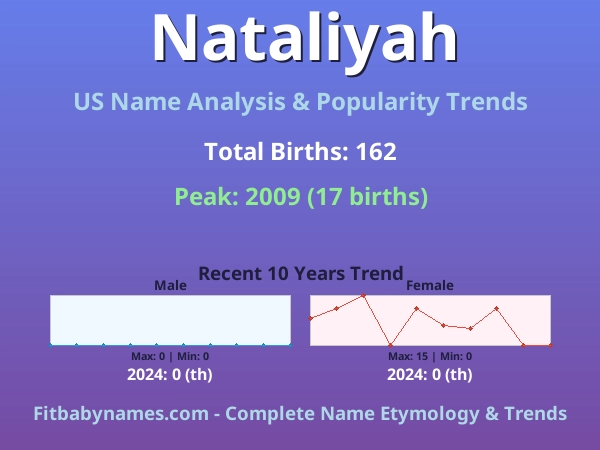 Infographic: Nataliyah name meaning, origin, and popularity trends in the United States (US baby name analysis chart)