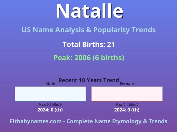 Infographic: Natalle name meaning, origin, and popularity trends in the United States (US baby name analysis chart)
