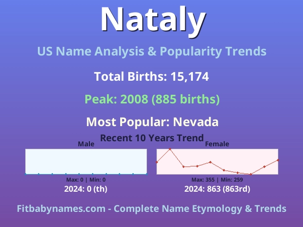 Infographic: Nataly name meaning, origin, and popularity trends in the United States (US baby name analysis chart)