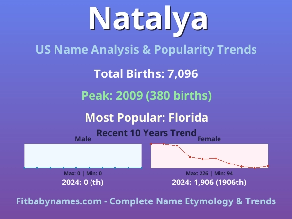 Infographic: Natalya name meaning, origin, and popularity trends in the United States (US baby name analysis chart)