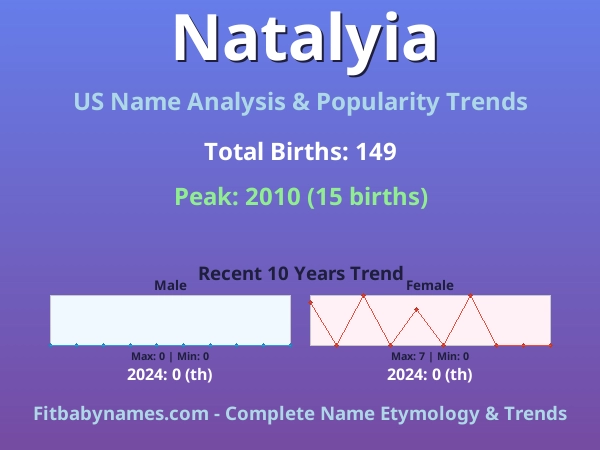 Infographic: Natalyia name meaning, origin, and popularity trends in the United States (US baby name analysis chart)